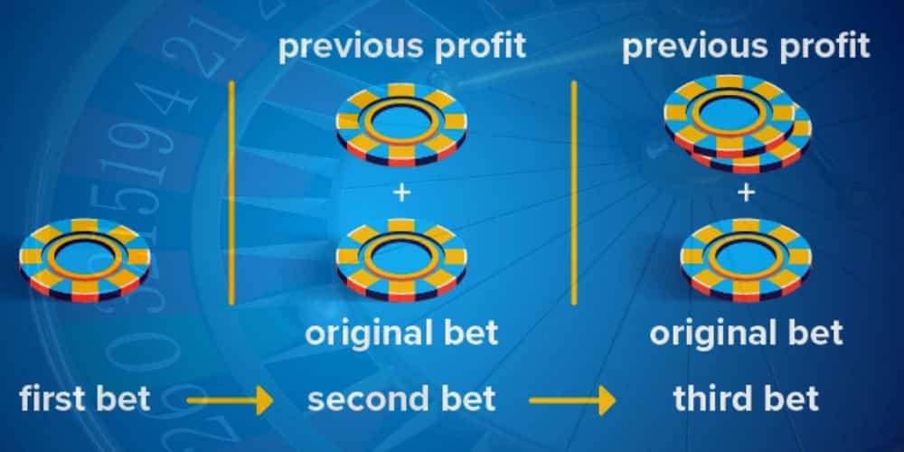 Stratégie Parlay a Reverse Labouchere